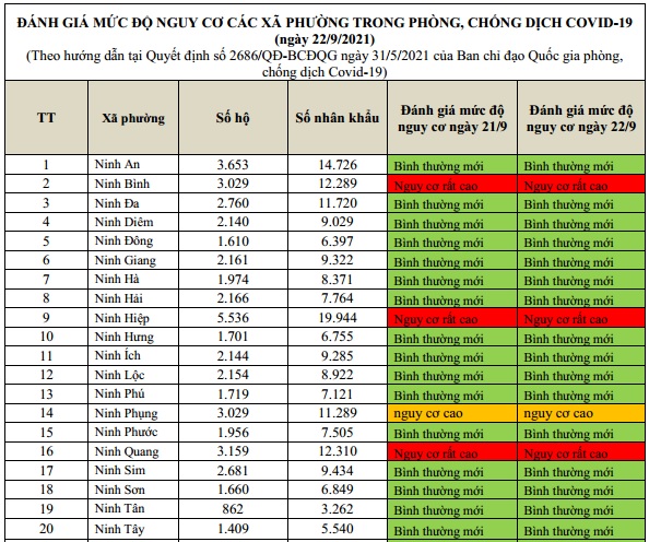 ĐÁNH GIÁ MỨC ĐỘ NGUY CƠ DỊCH BỆNH COVID-19 TẠI TX NINH HÒA (Cập nhật ngày 22/9/2021)